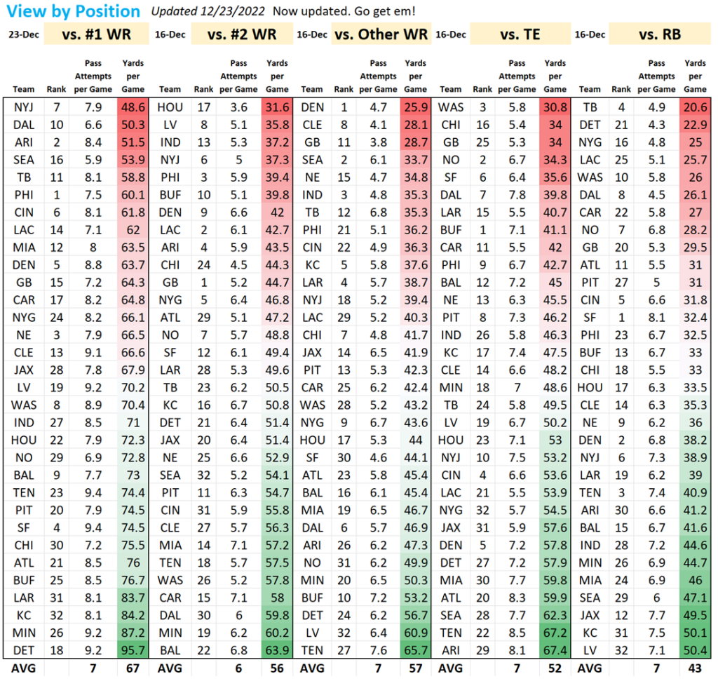 Def vs WR Matchups report Week 16